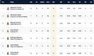 Malta T10 League Highest Wicket-takers
